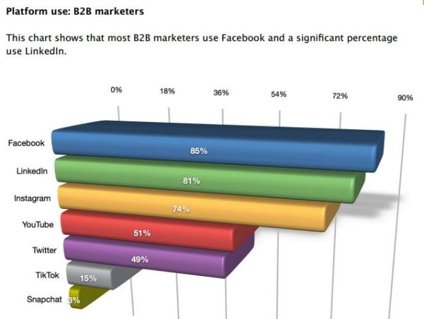 b2b social media plattformen