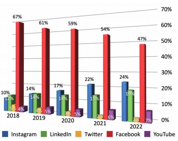 social media plattformen 2018 bis 2022